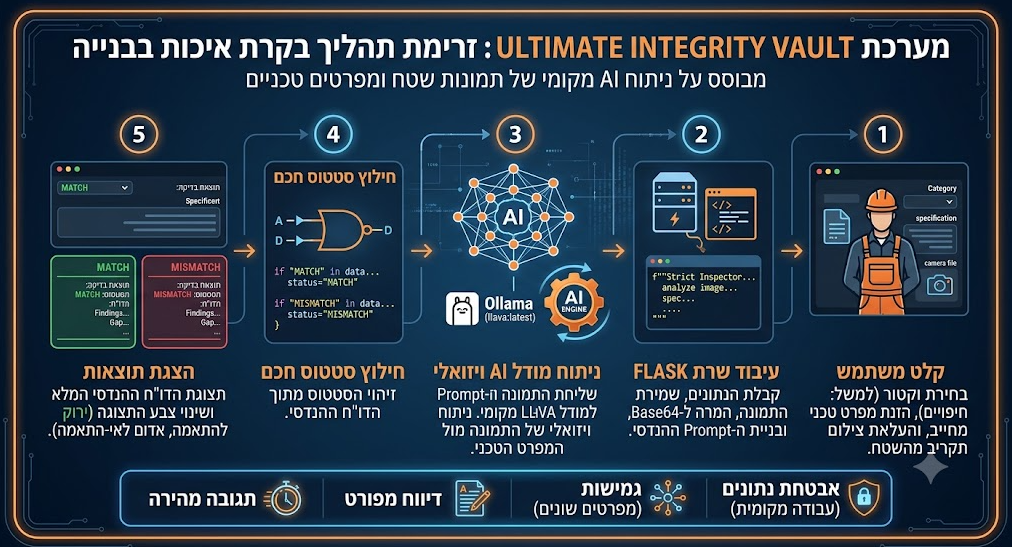 Integrity Vault Infographic