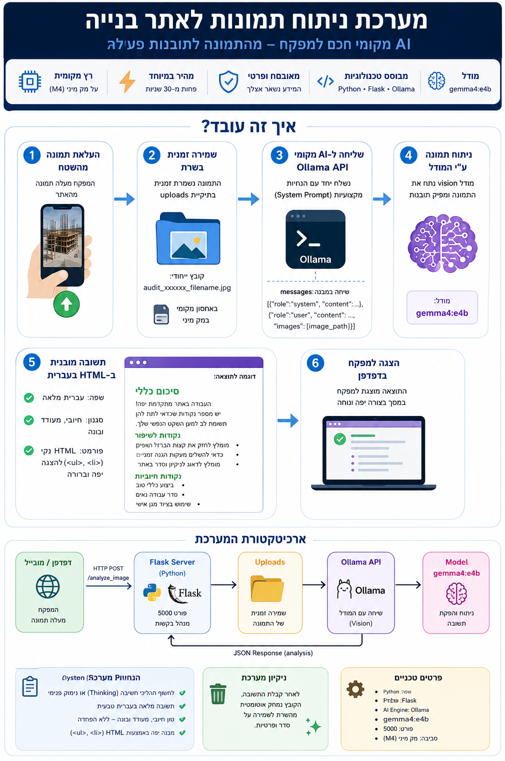 Supervisor AI Infographic